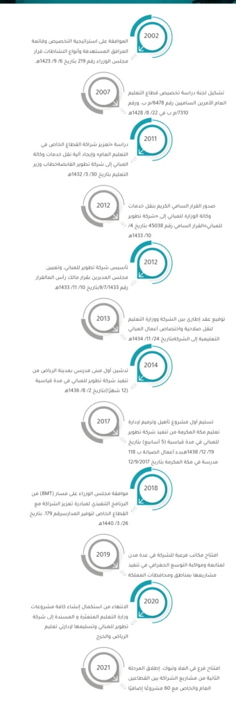 نموذج من نشأة وتطور العمل - المصدر: شركة TBC